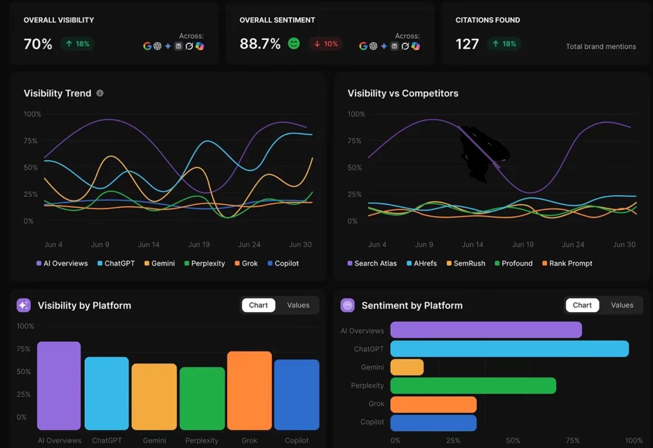 Graphs displaying visibility trends, overall sentiment, and platform comparisons for AI search engines, emphasizing data relevant to Answer Engine Optimization (AEO) strategies.