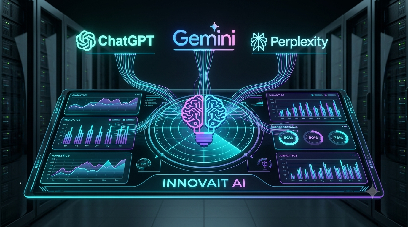 Futuristic dashboard for AI search tracking ChatGPT, Gemini, and Perplexity brand visibility with InnovAit AI analytics.