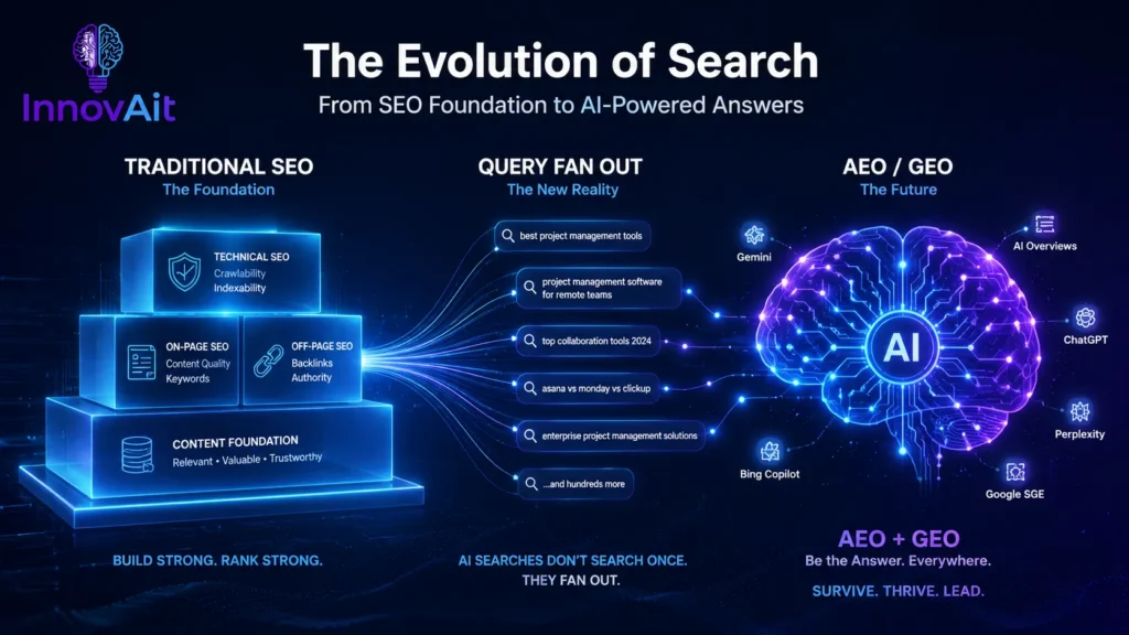Graphic illustrating the evolution of search from traditional SEO to AI-powered answers.